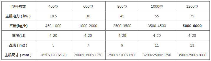 <a href='http://muzqs.com/4/417.html' target='_blank'><span>木片機</span></a>參數(shù)